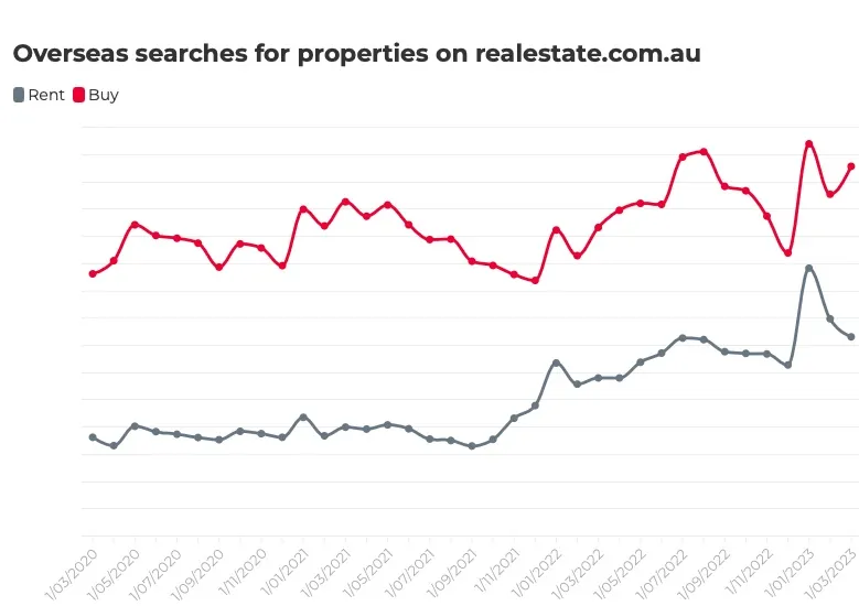 Overseas interest in Aussie properties has surged to record levels as migration hits highest point in three years.