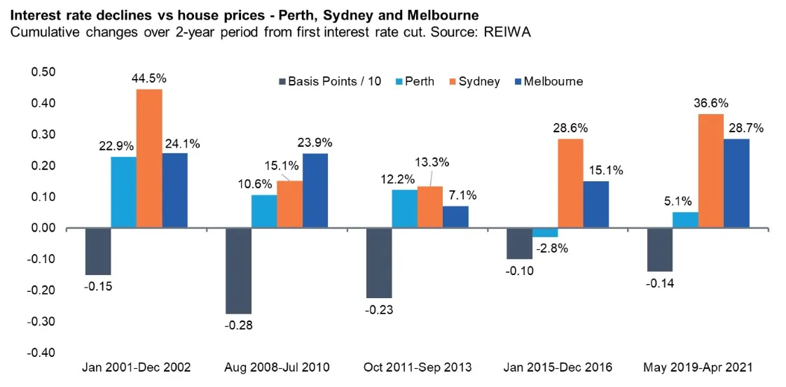 What Does the Rate Cut Mean for Perth Home Prices? Home Buyers & Investors Should Know
